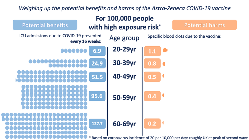 AZ harms-benefits high exposure 8-4-21.png