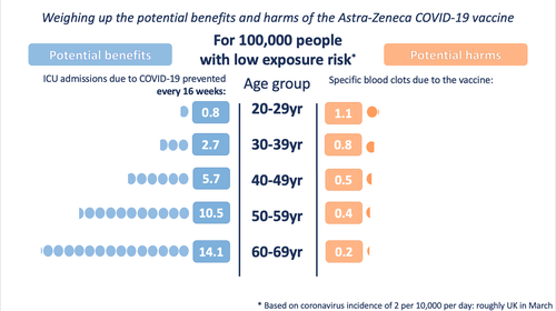 AZ harms-benefits low exposure 8-4-21.png