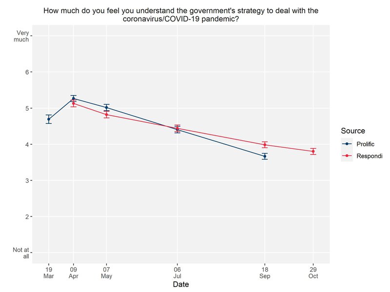 Understanding of government strategy