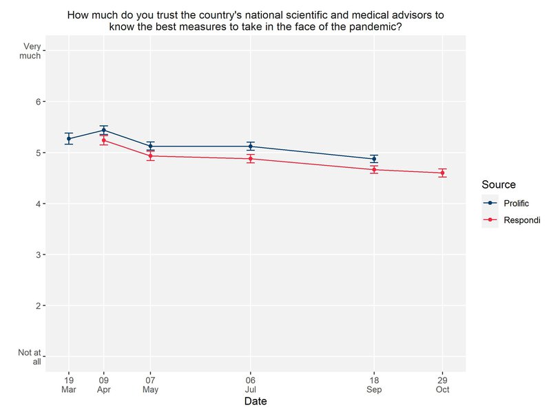 Trust in national science advisors