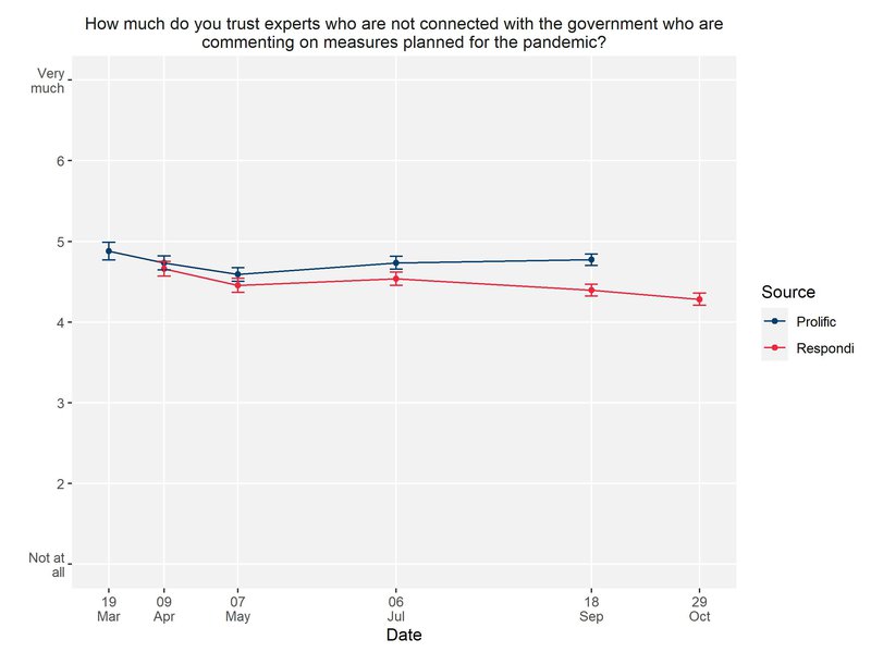 Trust in independent scientists