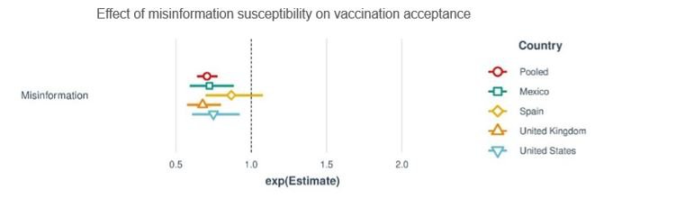 Misinformation and COVID-19 vaccines