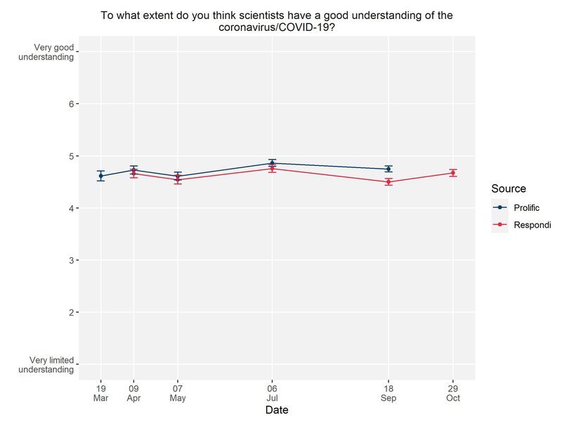 Feelings of scientific understanding of COVID