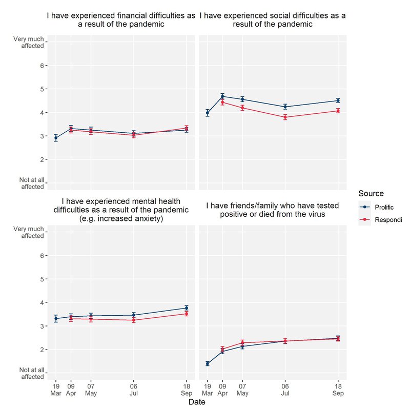 The effects of COVID-19 on UK population