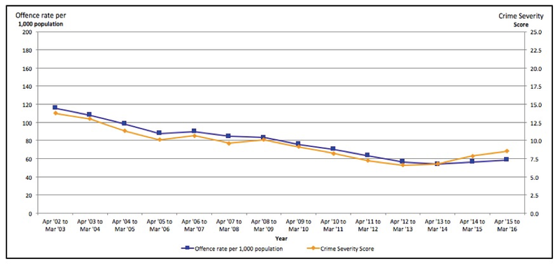 crime-severity-score-trend.png