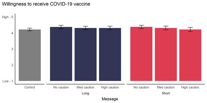 Vaccine acceptance across different messages