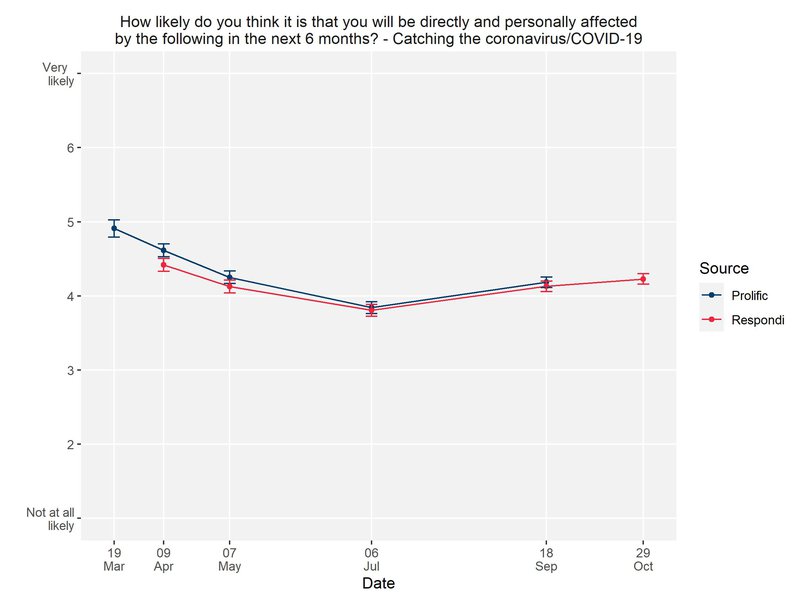 Ratings of the likelihood of infection by COVID-19 in the UK