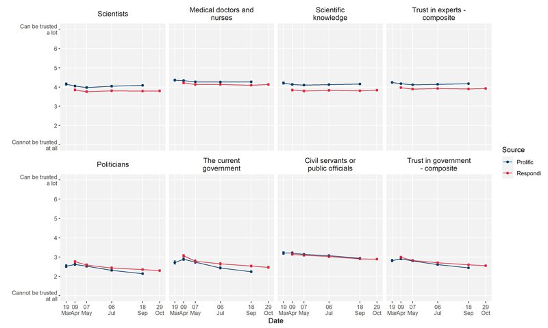 Trust in professionals  (non-COVID)